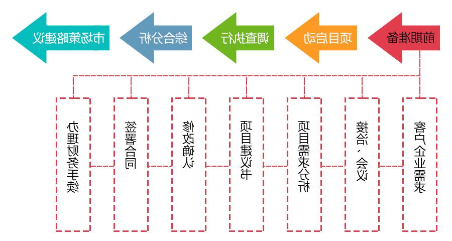 市场调查前期准备